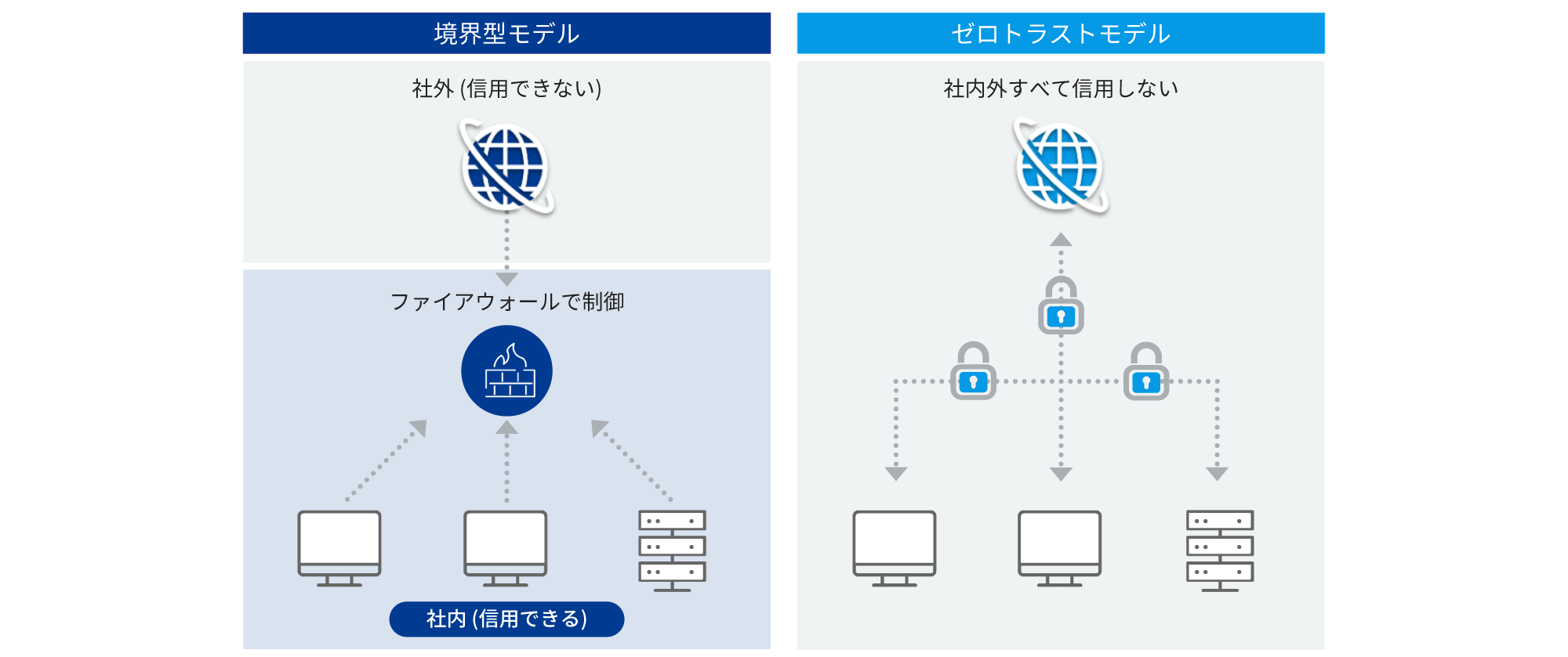 境界型モデルは社外環境と社内環境をファイアウォールでセキュリティを制御し、ゼロトラストモデルは社内外問わずすべてのアクセスをセキュリティでロックする。