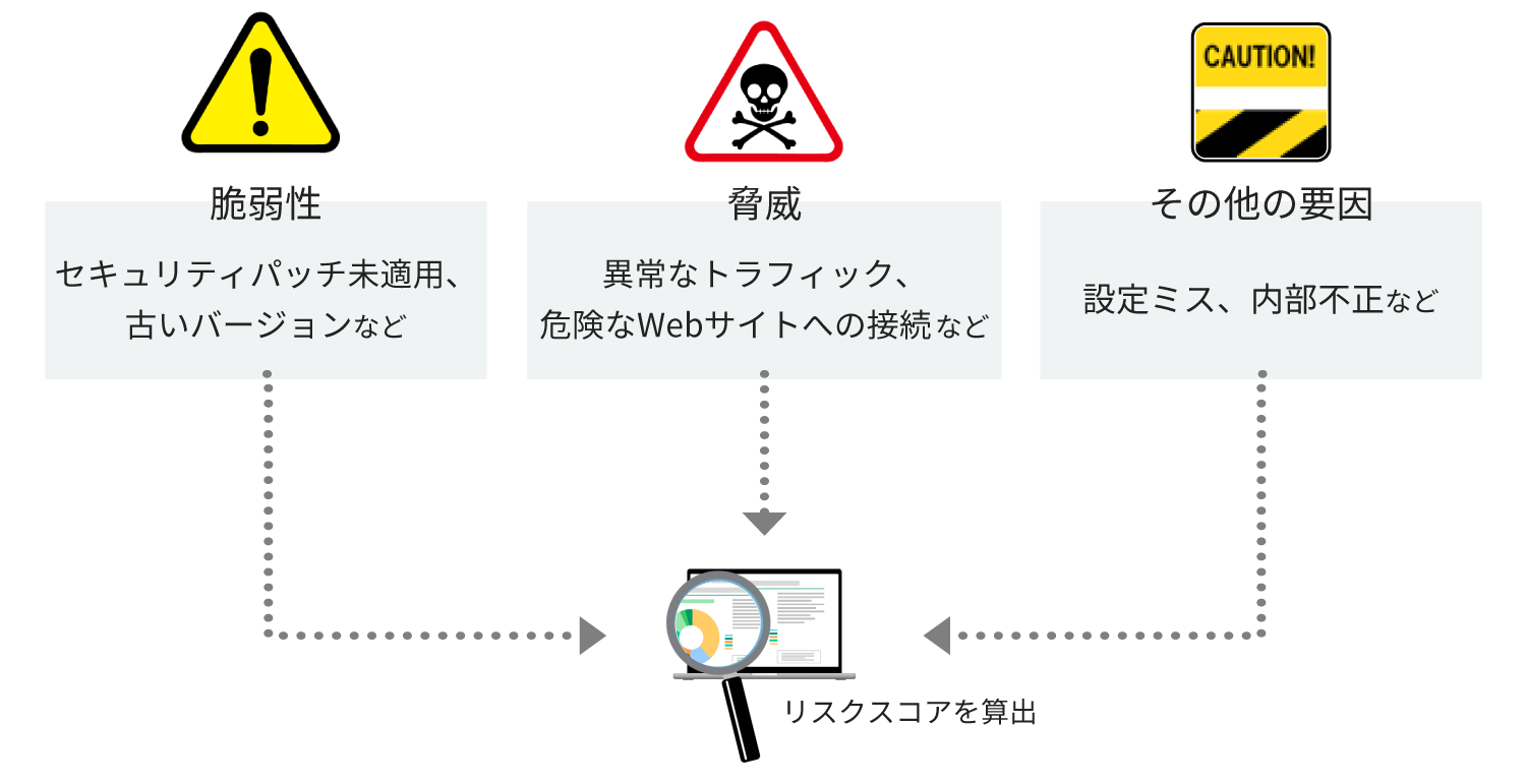 脆弱性・脅威・その他設定ミスなどのリスクを考慮し、リスクスコアを算出。