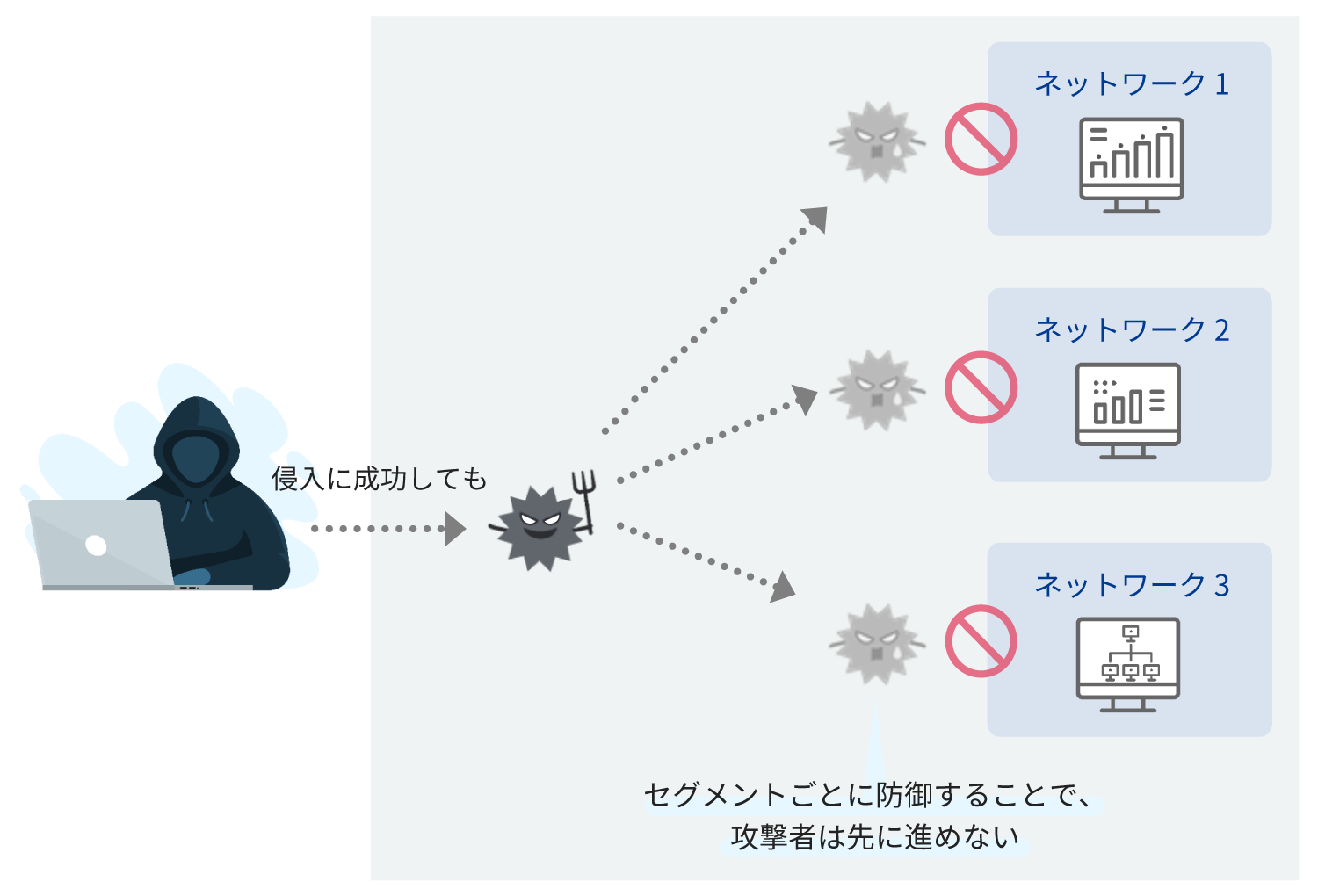 攻撃者がネットワークに侵入しても、セグメンテーションで防御することでそれ以上の侵入を防ぐ。