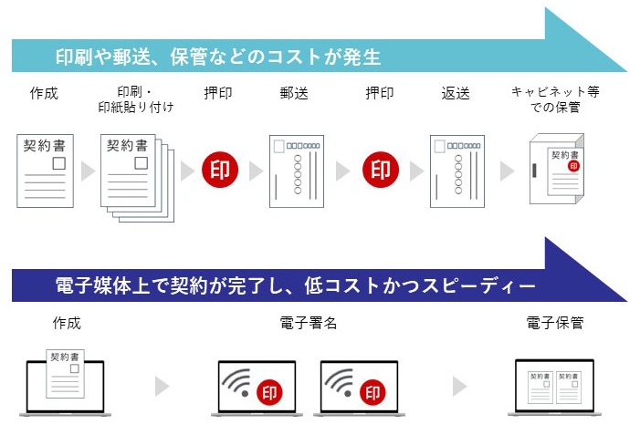 スマートオフィス化の検討すべき業務見直しとは?具体的な施策を紹介|コラム|法人向け|KDDI株式会社
