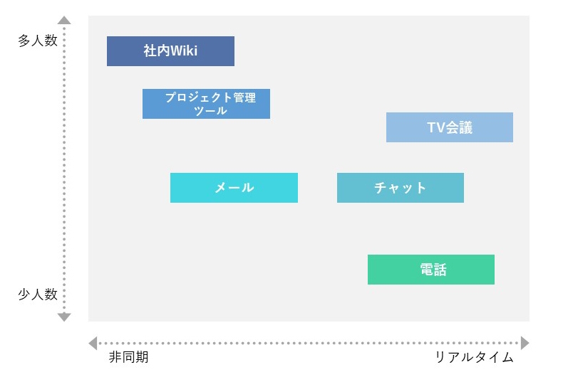 スマートオフィス化の検討すべき業務見直しとは?具体的な施策を紹介|コラム|法人向け|KDDI株式会社