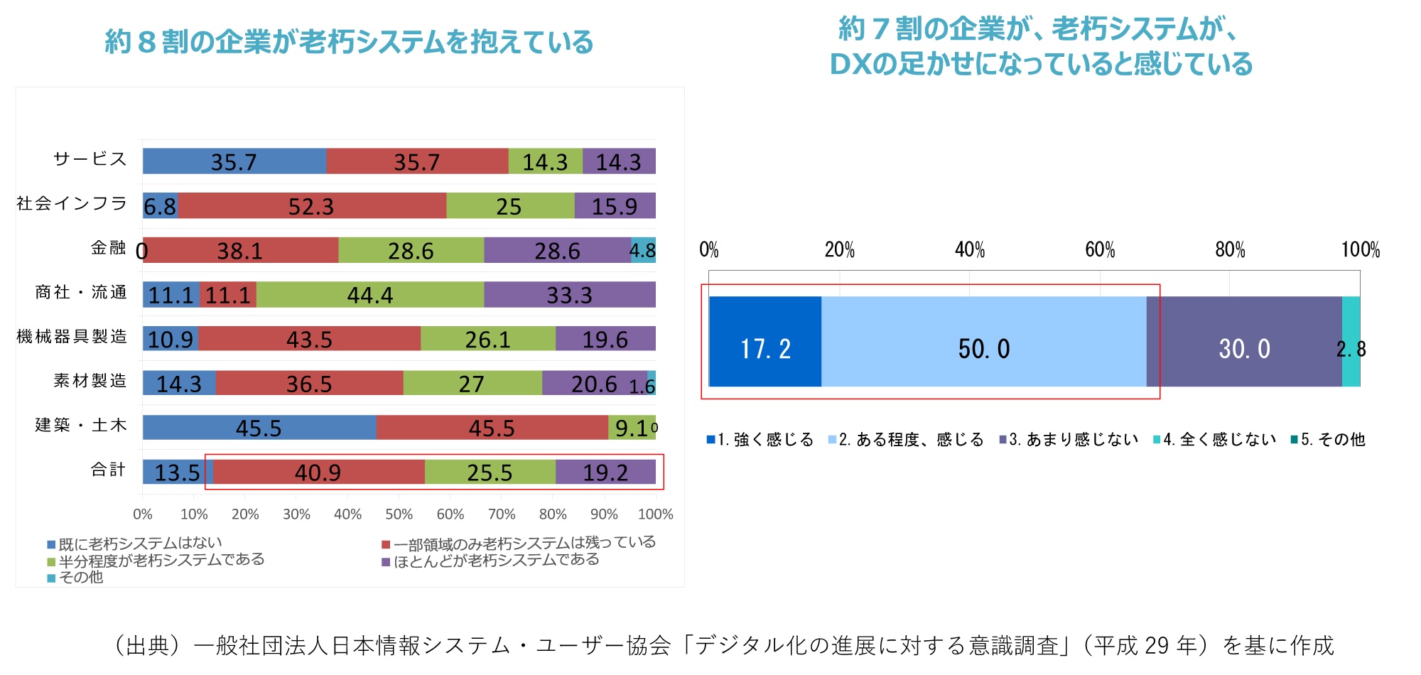 役8割の企業が老朽システムを抱えており、約7割の企業が、老朽システムが、DXの足かせになっていると感じている。出典:一般社団法人日本情報システム・ユーザー協会「デジタル化の進展に対する意識調査」(平成29年) を基に作成