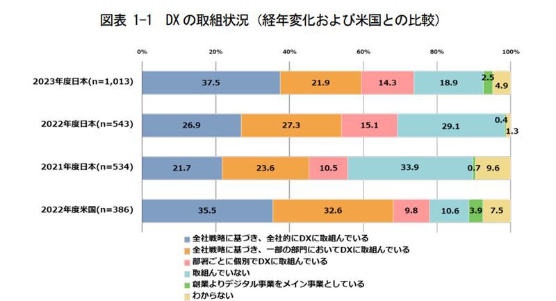 DXの取り組み状況 (経年変化および米国との比較)