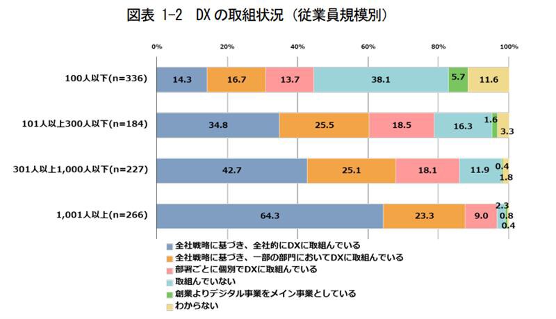 DXの取組状況 (従業員規模別)