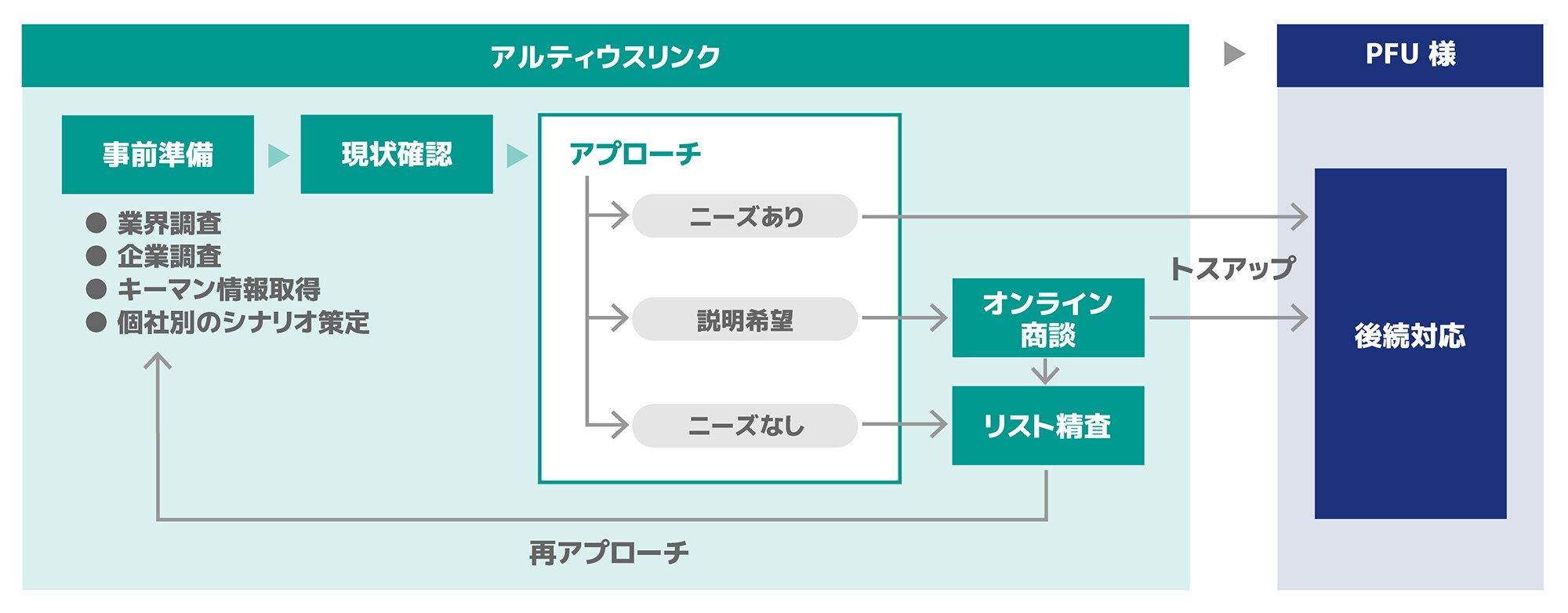 ツールを活用してターゲットリスト作成や事前調査、架電、資料送付を行い、アルティウスリンクのノウハウを生かしたヒアリングで課題を引き出して温度感を把握。興味のあるお客さまにはオンライン商談も実施し、効果的な提案を実現。