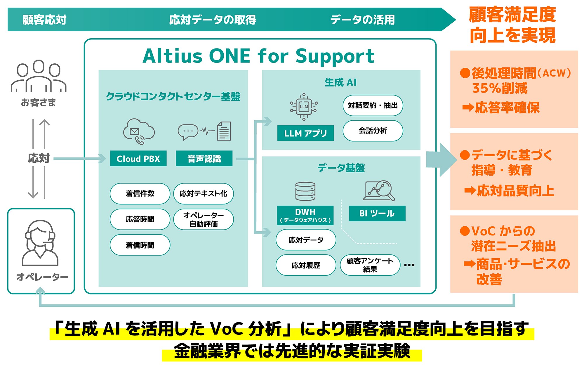 Altius ONE for Supportを活用した顧客対応とデータ分析により、顧客満足度向上を実現。さらに音声認識やAIを用いて応対の質を向上させ、後処理時間を削減し、応答率などを改善。