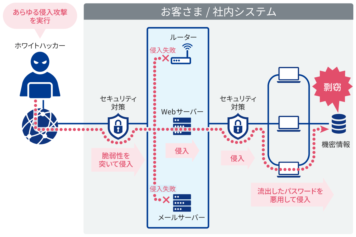 ペネトレーションテストの方法についての説明図。攻撃者 (ホワイトハッカー) がシステムの脆弱性を突いて侵入を試みる様子や、侵入に成功・失敗した場合のリスク、そしてセキュリティ対策の重要性を示している。ルーターやWebサーバー、メールサーバーなどのシステムに対して、実際の攻撃を模して弱点を見つけ出し、未然に防ぐための活動を表している。