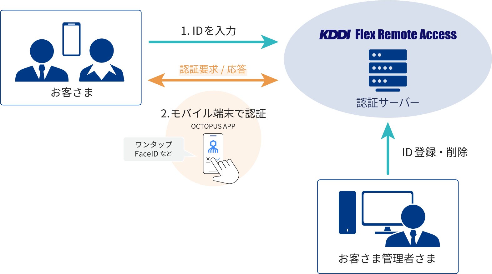 パスワード入力・管理なしで認証可能