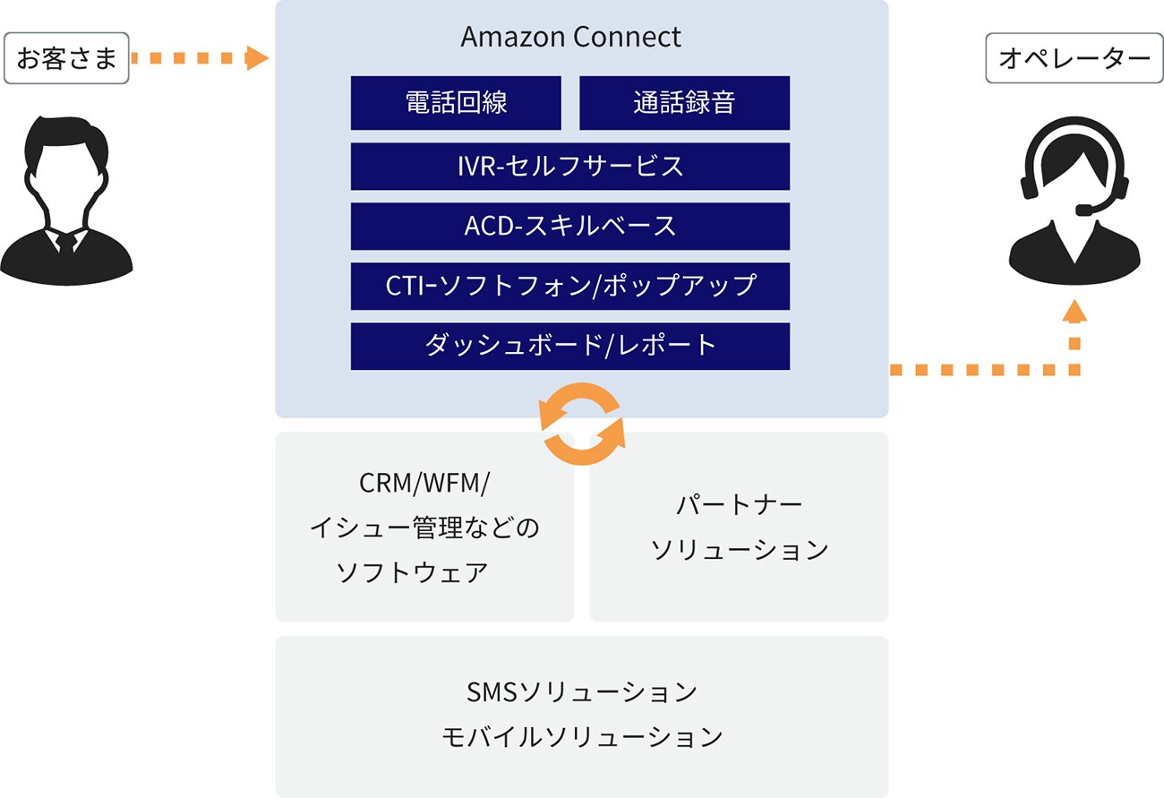 コンタクトセンターに必要なソリューションをトータルでご提供