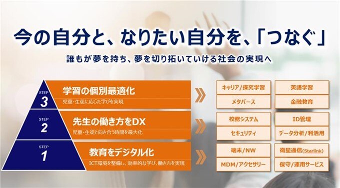 今の自分と、なりたい自分を、「つなぐ」誰もが夢を持ち、夢を切り拓いていける社会の実現へ