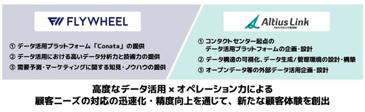 高度なデータ活用×オペレーション力による顧客ニーズの対応の迅速化・精度向上を通じて、新たな顧客体験を創出