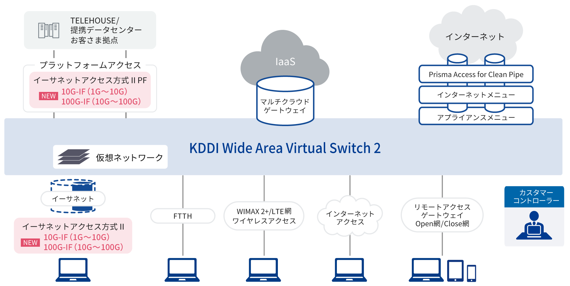 「KDDI WVS 2」帯域確保型アクセスメニューである帯域確保型アクセスメニューである「イーサネット方式Ⅱ/イーサネット方式Ⅱ PF」の品目に10G-IF (1G~10G)、100G-IF (10G~100G) を追加