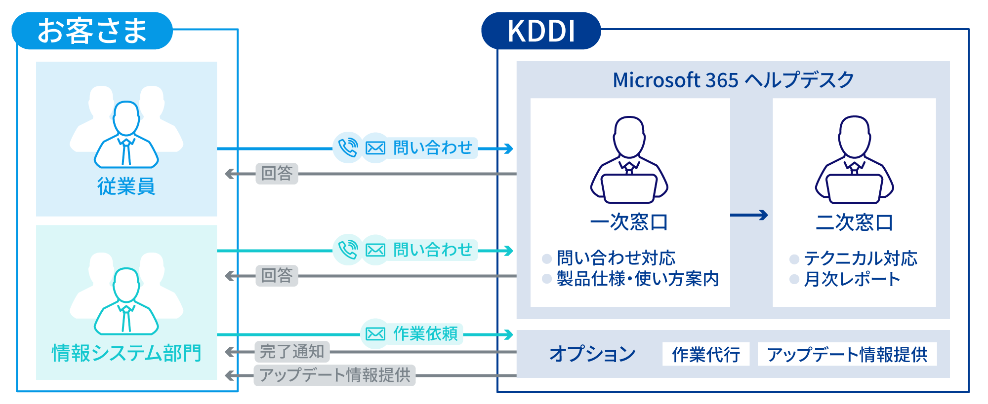 【お客さま】電話またはメールでKDDIにお問い合わせ→【KDDI】Microsoft 365ヘルプデスクで対応・お客さまに回答(オプションで作業代行・アップデート情報提供)