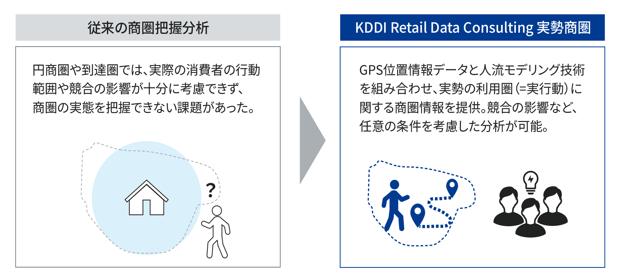 従来の商圏把握分析からKDDI Retail Data Consulting 実勢商圏の説明画像