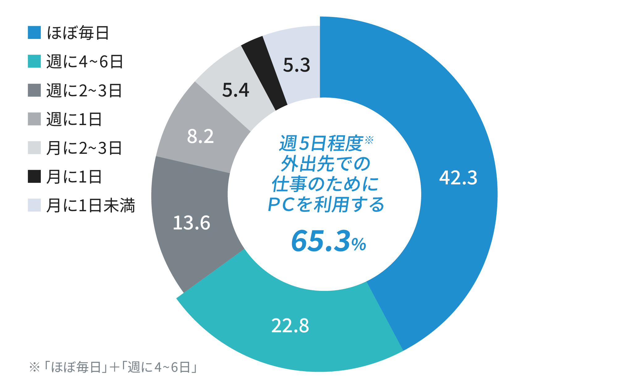65.3%が週5日程度外出先での仕事をするためにPCを利用すると回答