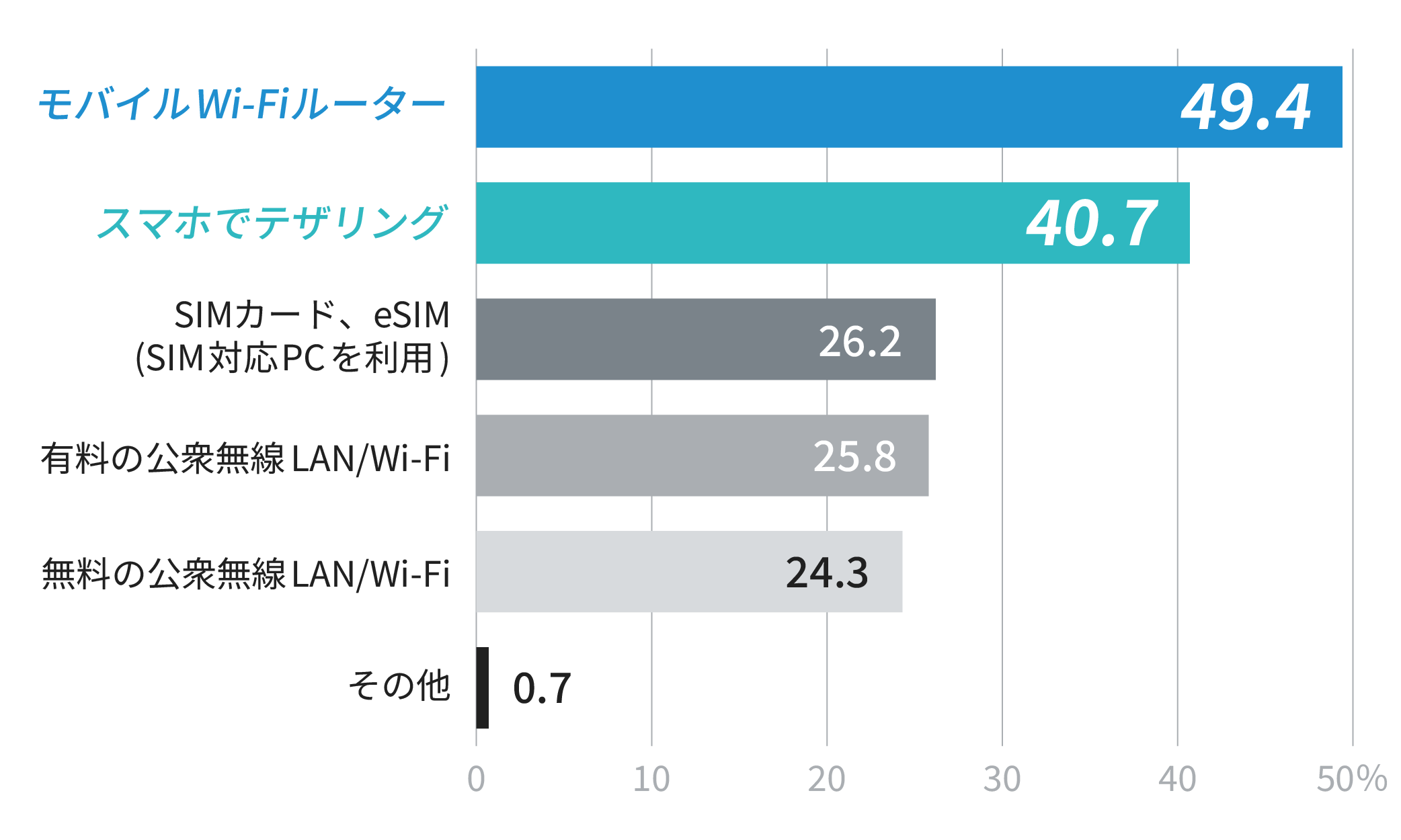 上位のモバイルWi-Fiルーターは49.4%、スマホでテザリングは40.7%にのぼる