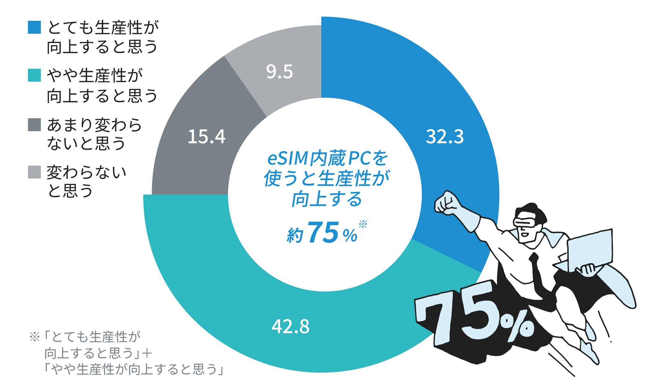 約75%がeSIM内蔵PCを使うと生産性が向上すると回答