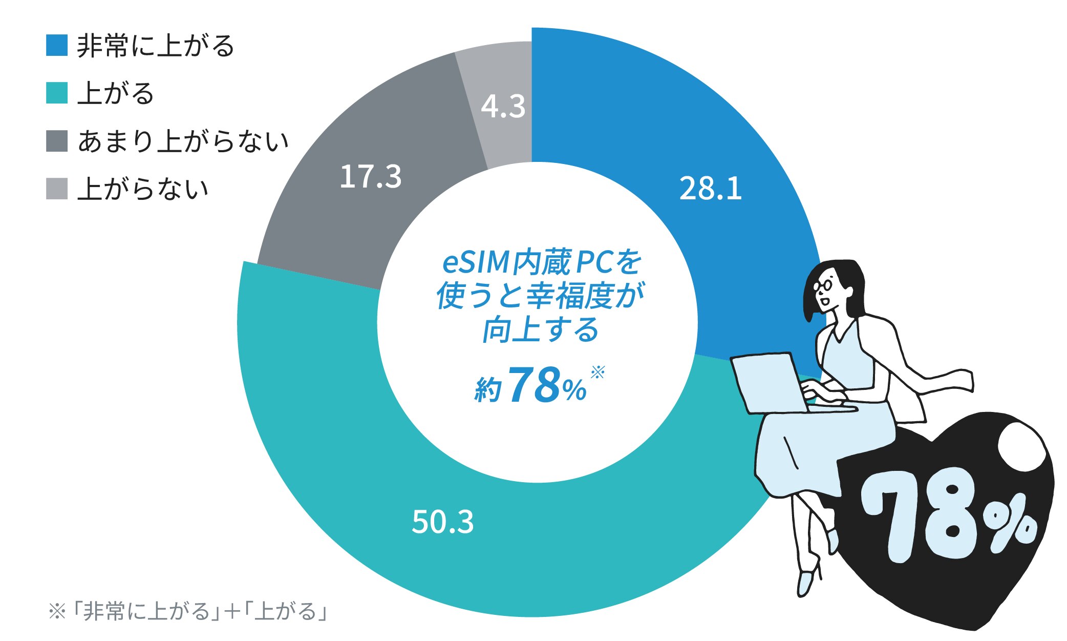 約78%がeSIM内蔵PCを使うと幸福度が向上すると回答