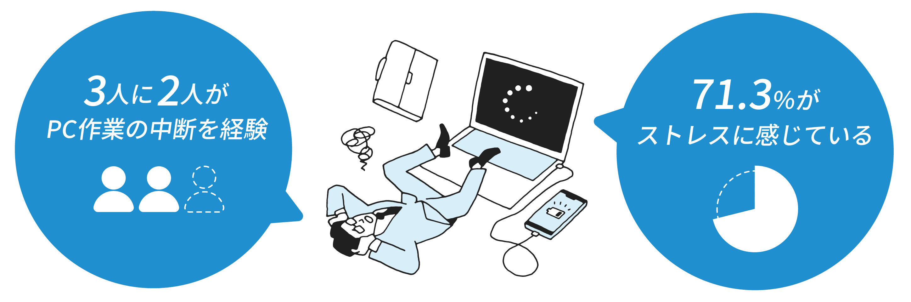 3人に2人がPC作業の中断を経験し、71.3%がストレスに感じている