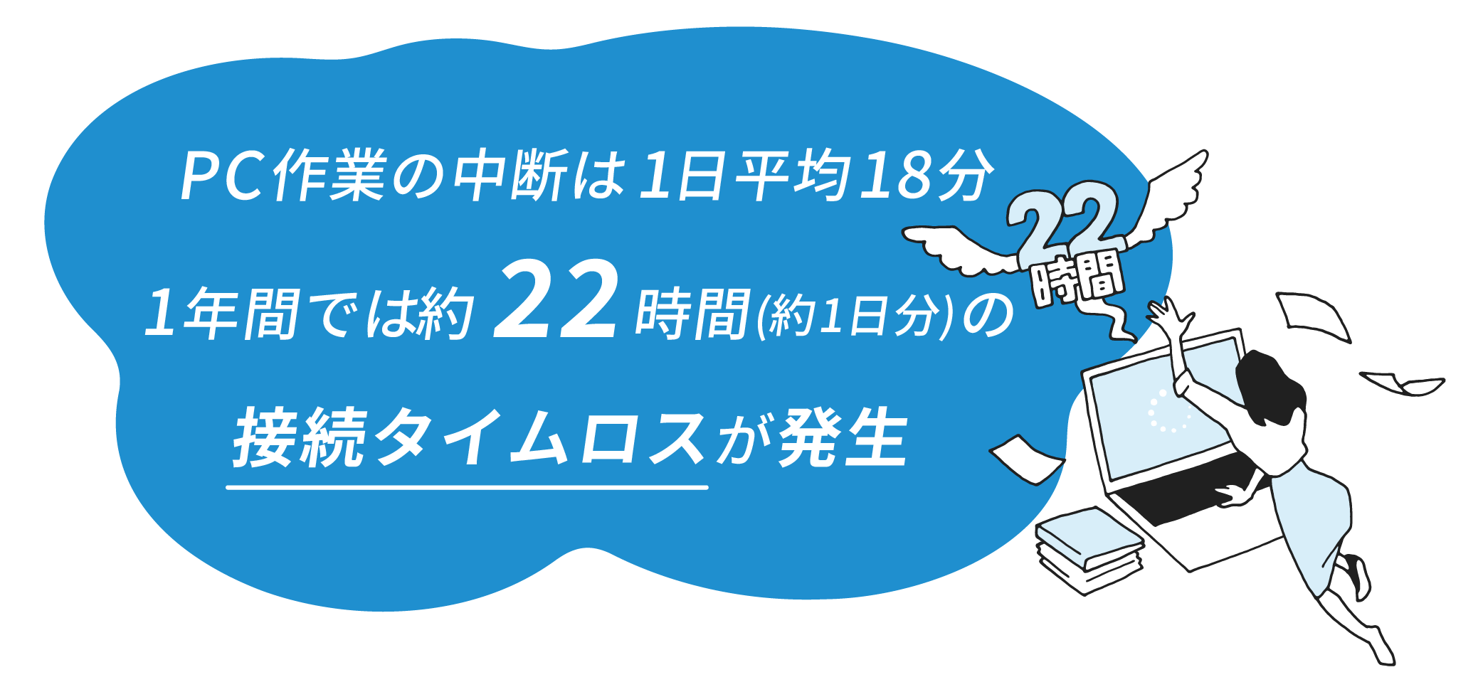 PC作業の中断は1日平均18分1年間では22時間(約1日分)の接続タイムロスが発生