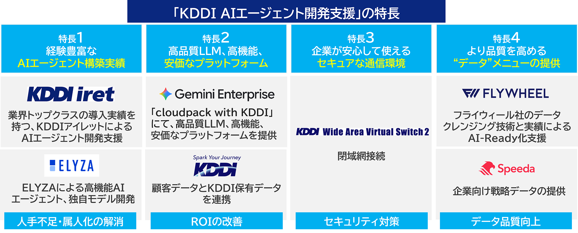 Gemini Enterpriseを活用して業務自動化を支援する「KDDI AIエージェント開発支援」を提供開始 ~企業データの活用と閉域網 ...