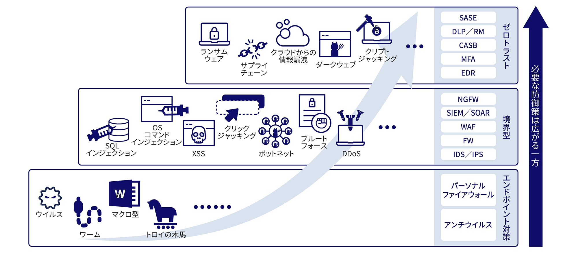 エンドポイント対策(パーソナルファイアウォール、アンチウィルス)から境界型(NGFW、SIEM/SOAR、WAF、FW、IDS/IPS)、そしてゼロトラスト(SASE、DLP / RM、CASB、MFA、EDR)と必要な防御策は広がる一方