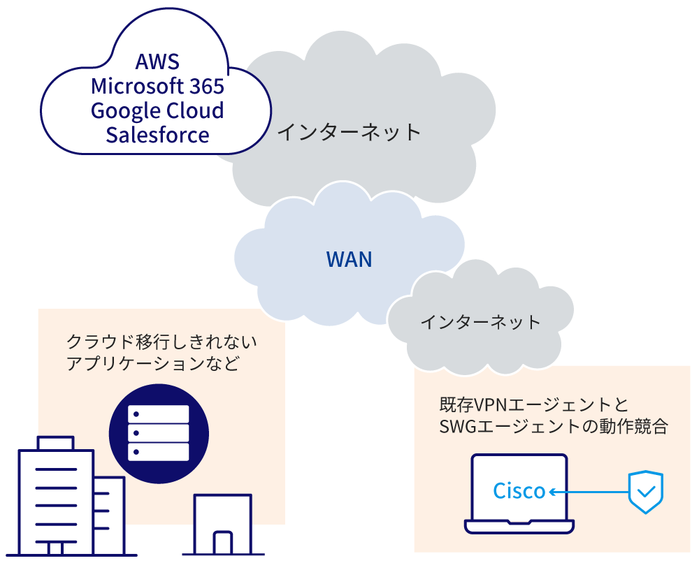 AWS/Microsoft 365/Google Cloud/Salesforceなどにシステムを移行したいが、クラウド移行しきれないアプリケーションなどが発生したり、既存VPNエージェントとSWGエージェントの動作競合が発生する。