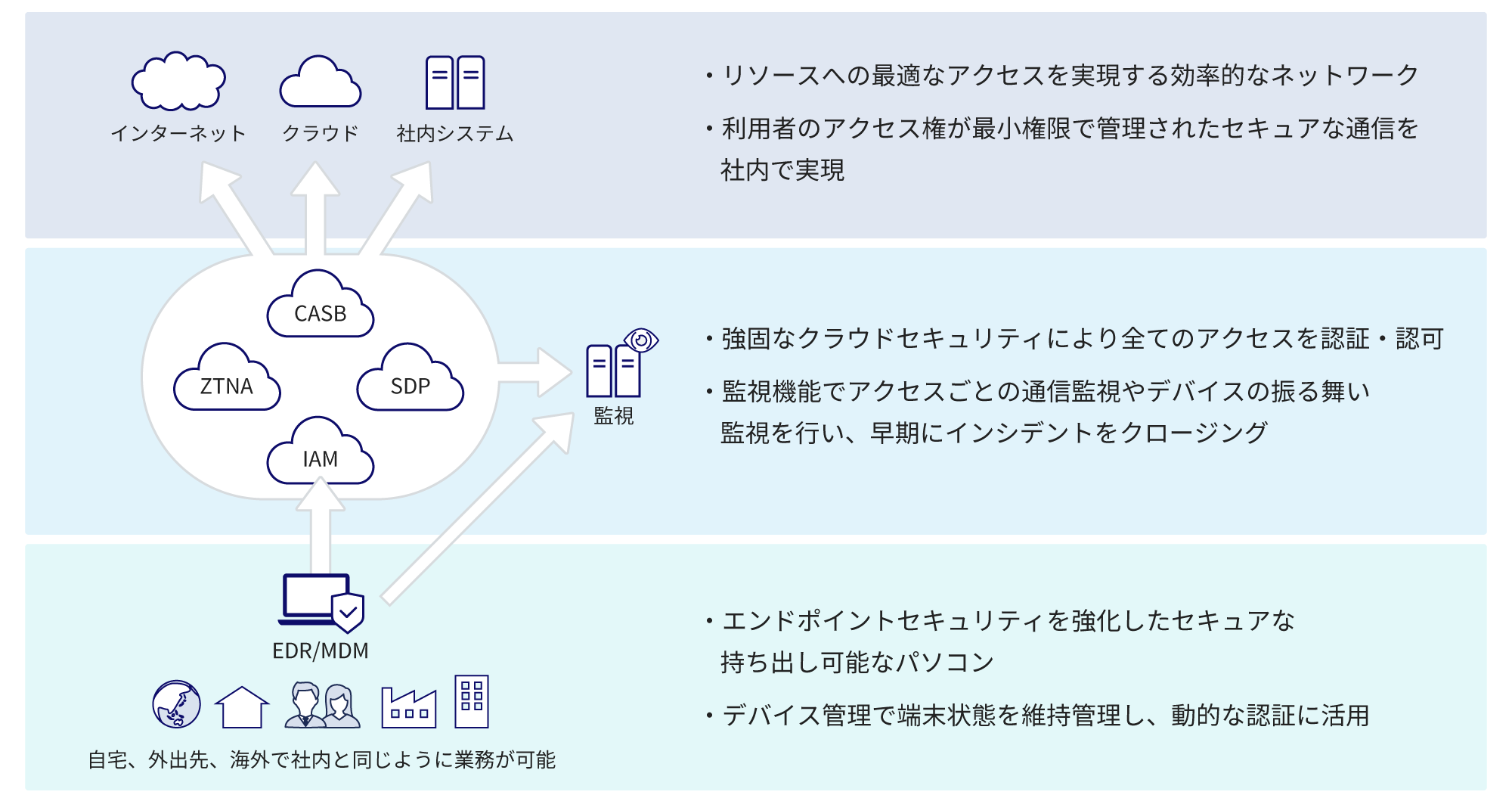 インターネット/クラウド/社内システムのセキュアな通信を実現するネットワーク、CASB/ZTNA/SDP/IAMによるアクセスの監視、利用端末のセキュリティ強化の3つのコンポーネントで構成