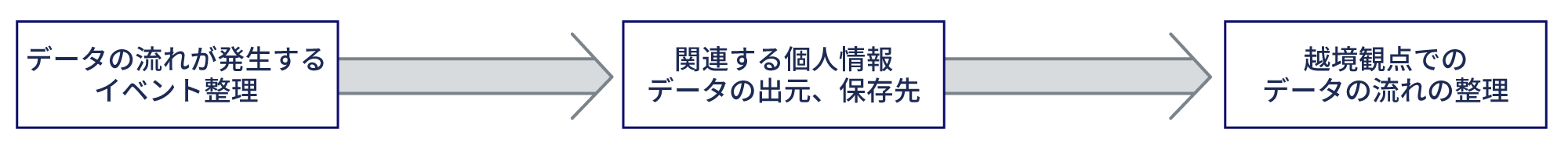 データの流れが発生するイベントを整理、関連する個人情報データの出元、保存先を確認、越境観点でのデータの流れの整理