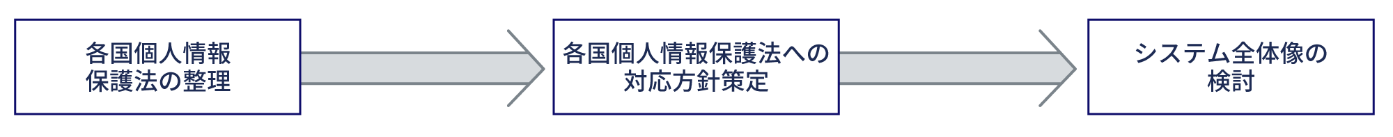 各国個人情報保護法の整理、各国個人情報保護法への対応方針策定、システム全体像の検討