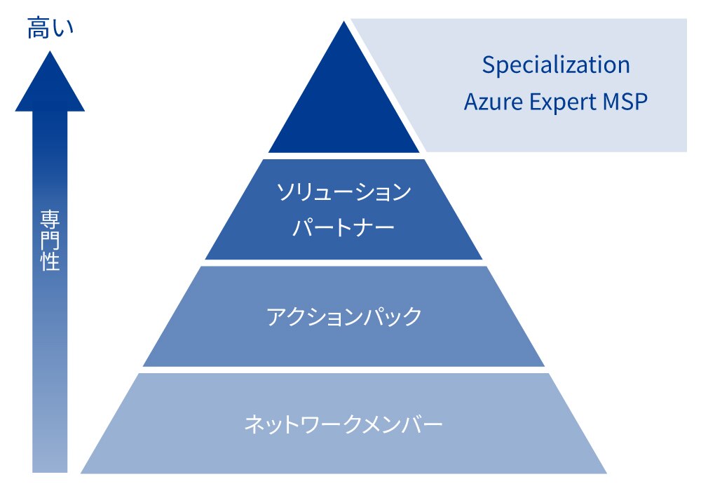 Microsoft AI Cloud Partner Programのメンバーシップレベルの説明図。ピラミッド型の図で、下から「ネットワークメンバー」「アクションパック」「ソリューションパートナー」「Specialization Azure Expert MSP」と4つのレベルに分かれている。左側には縦に「専門性」が高くなるほど上に向かって上昇する矢印があり、最上部に「Specialization Azure Expert MSP」と記載されている。