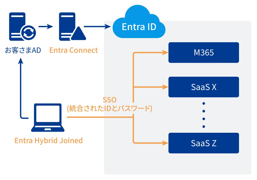 Entra IDによるシングルサインオン (SSO) の実現の説明図。左側には、「お客様のAD」と「Entra Connect」「Entra Hybrid Joined」のアイコンと接続の矢印が示されている。中央には、「Entra ID」のクラウドアイコンがあり、そこから複数のサービス (「M365」「SaaS X」「SaaS Z」など) へ矢印が伸びている。下部には、「Entra IDによるシングルサインオン (SSO) の実現」という説明とともに、SSOのための統合されたIDとパスワードの管理を示す。