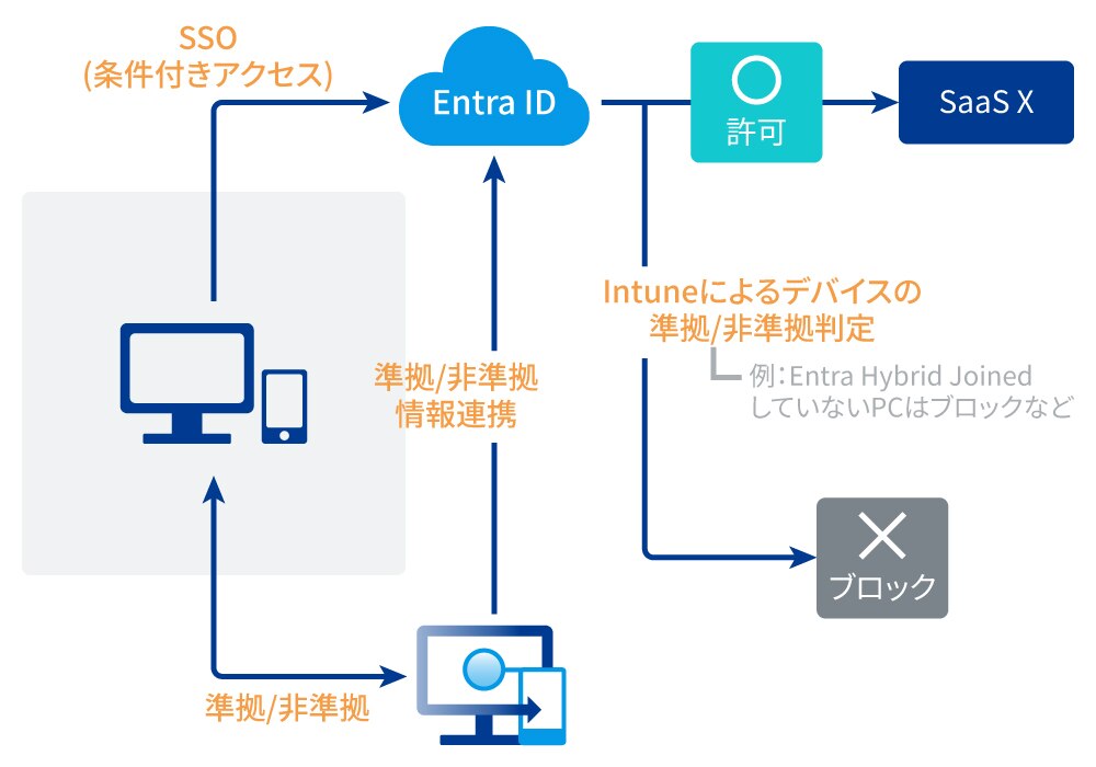 Entra IDとIntuneによる高度なアクセス制御の実現の説明図。左側のパソコンとスマートフォンから、準備/非準備や情報連携の矢印が示されている。中央のEntra IDは、条件付きアクセス (SSO) の認証と、Intuneによるデバイスの準備・非準備判定を行う役割を示している。やブロックの判断も含まれている。