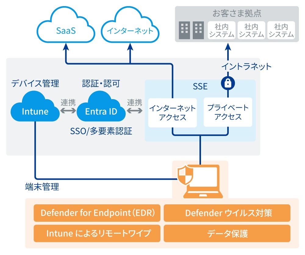 エンドポイント管理、およびSSEソリューションを導入の説明図。左側に「デバイス管理」や「端末管理」があり、「Intune」や「Entra ID」と連携していることが示されている。中央には、「SaaS」「インターネット」との接続や、「認証・認可」「SSO/多要素認証」などのセキュリティ機能を持つ認証基盤が配置されている。右側には、「お客さま拠点」として複数の社内システムとその連携も描かれ、最下部には、「Defender for Endpoint (EDR)」「Defenderウイルス対策」「Intuneによるリモートワイプ」「データ保護」などのセキュリティ対策が示されている。